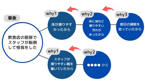 分析原因|なぜなぜ分析とは？やり方・事例・注意点